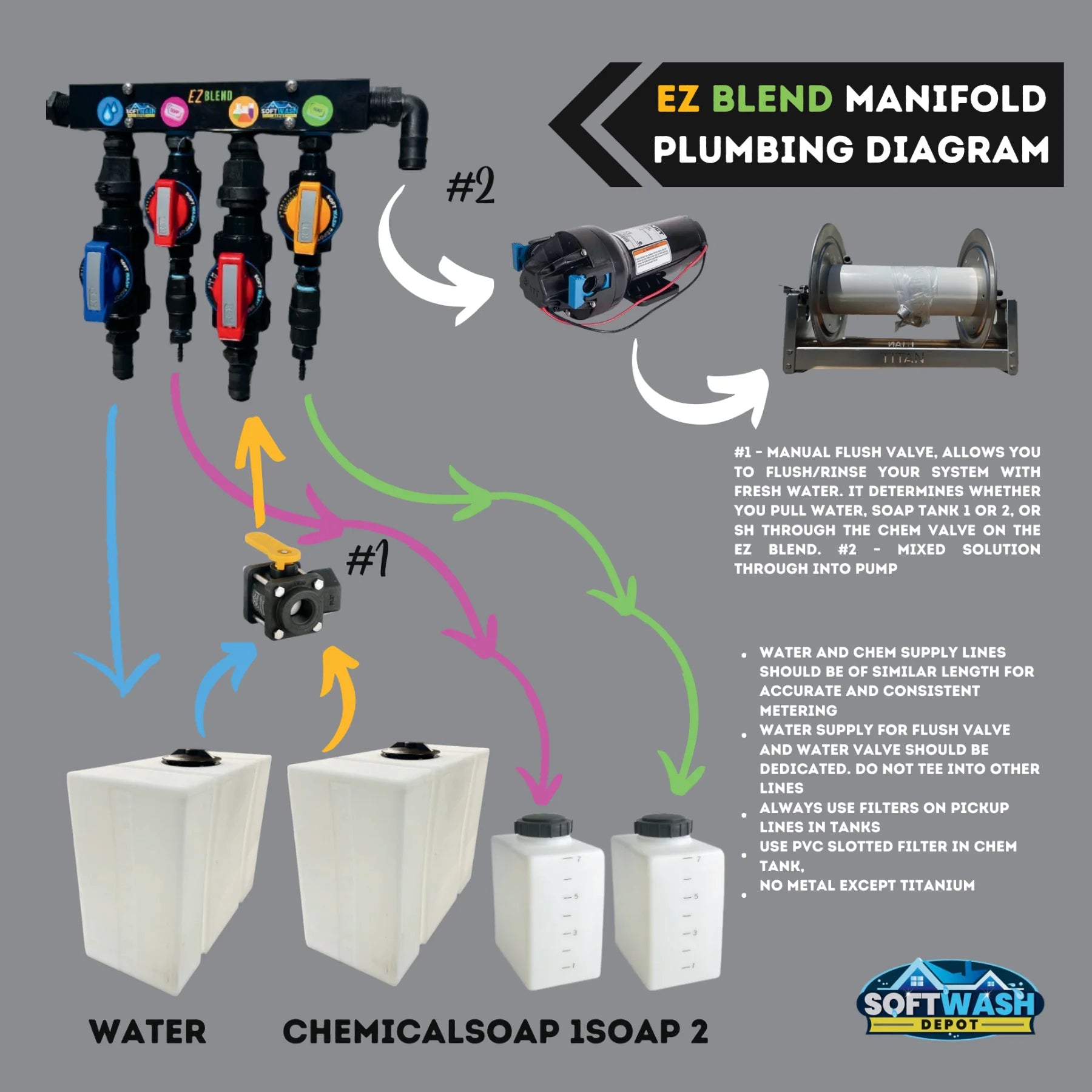 SWD EZ Blend Precision Flow Soft Wash Mixing Proportioner - 2-valve system for accurate chemical and water ratio control in soft washing setups, mounted on aluminum skid. - Soft Wash Depot