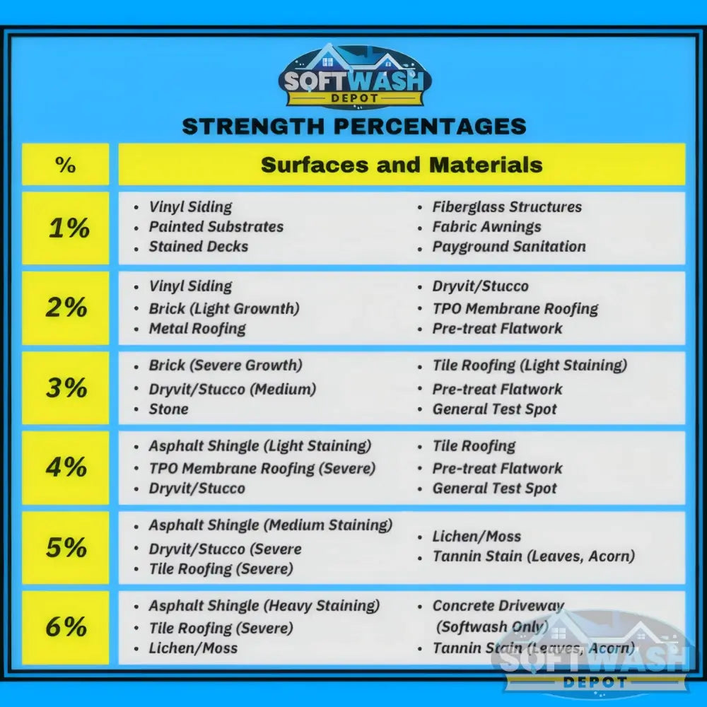 SWD EZ Blend Precision Flow soft wash mixing proportioner with labeled water, soap, and chemical control valves and color-coded adjustment handles - Soft Wash Depot.