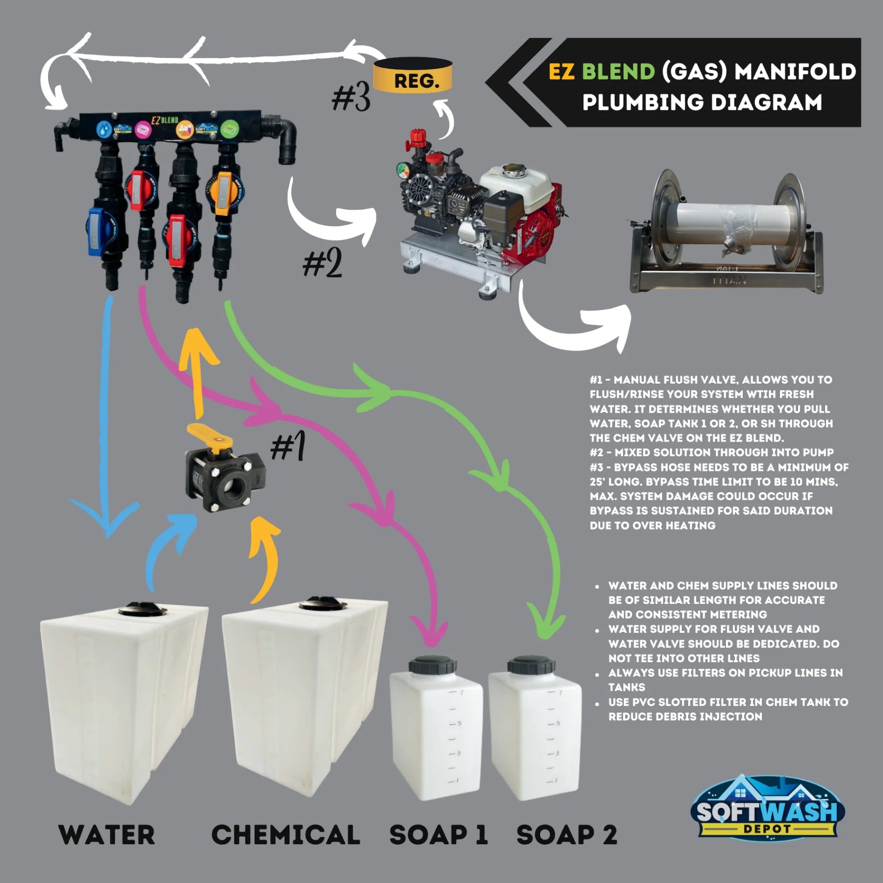 SWD EZ Blend Precision Flow Soft Wash Mixing Proportioner - 2-valve system for accurate chemical and water ratio control in soft washing setups, mounted on aluminum skid. - Soft Wash Depot